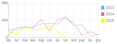Wykres roczny blog rowerowy Katrina.bikestats.pl
